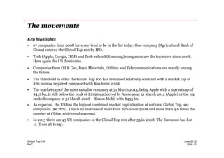 The movements
Key highlights
• 67 companies from 2008 have survived to be in the list today. One company (Agricultural Bank of
China) entered the Global Top 100 by IPO.
• Tech (Apple, Google, IBM) and Tech-related (Samsung) companies are the top risers since 2008.
Here again the US dominates.
• Companies from Oil & Gas, Basic Materials, Utilities and Telecommunications are mainly among
the fallers.
• The threshold to enter the Global Top 100 has remained relatively constant with a market cap of
PwC
June 2013Global Top 100
Slide 11
• The threshold to enter the Global Top 100 has remained relatively constant with a market cap of
$70 bn now required compared with $66 bn in 2008.
• The market cap of the most valuable company at 31 March 2013, being Apple with a market cap of
$415 bn, is still below the peak of $559bn achieved by Apple as at 31 March 2012 (Apple) or the top
ranked company at 31 March 2008 - Exxon Mobil with $453 bn.
• As expected, the US has the highest combined market capitalisation of national Global Top 100
companies ($6.7trn). This is an increase of more than 29% since 2008 and more than 4.6 times the
number of China, which ranks second.
• In 2013 there are 43 US companies in the Global Top 100 after 35 in 2008. The Eurozone has lost
12 (from 26 to 14).
 