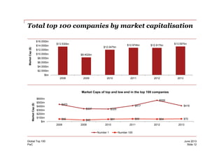 Total top 100 companies by market capitalisation
$13.530bn
$8.402bn
$12.047bn
$12.974bn $12.917bn
$13.597bn
$bn
$2.000bn
$4.000bn
$6.000bn
$8.000bn
$10.000bn
$12.000bn
$14.000bn
$16.000bn
2008 2009 2010 2011 2012 2013
MarketCap($)
PwC
June 2013Global Top 100
Slide 12
2008 2009 2010 2011 2012 2013
$453
$337 $329
$417
$559
$416
$66 $40 $61 $69 $64 $70
$m
$100m
$200m
$300m
$400m
$500m
$600m
2008 2009 2010 2011 2012 2013
MarketCap($)
Market Caps of top and low end in the top 100 companies
Number 1 Number 100
 
