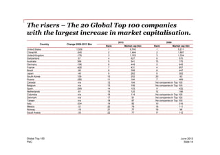 The risers – The 20 Global Top 100 companies
with the largest increase in market capitalisation.
Country Change 2008-2013 $bn
2013 2008
Rank Market cap $bn Rank Market cap $bn
United States 1,529 1 6,740 1 5,211
China/HK -245 2 1,444 2 1,687
United Kingdom -178 3 1,153 3 1,334
Switzerland 57 4 627 6 570
Australia 366 5 541 13 175
Germany -196 6 449 5 645
France -426 7 431 4 857
Brazil -90 8 358 8 447
Japan -40 9 262 11 302
South Korea 109 10 202 20 93
PwC
June 2013Global Top 100
Slide 14
South Korea 109 10 202 20 93
Russia -285 11 184 7 469
Canada n/a 12 164 No companies in Top 100
Belgium n/a 13 159 No companies in Top 100
Spain -269 14 153 9 422
Netherlands -61 15 125 12 186
Colombia n/a 16 114 No companies in Top 100
Denmark n/a 17 91 No companies in Top 100
Taiwan n/a 18 87 No companies in Top 100
Italy -234 19 82 10 316
Mexico -31 20 79 18 111
Norway -19 21 77 19 96
Saudi Arabia -35 22 77 17 112
 