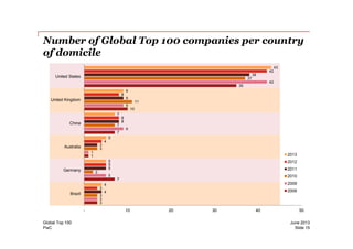 Number of Global Top 100 companies per country
of domicile
10
35
9
42
7
11
37
8
9
38
8
8
42
7
9
43
China
United Kingdom
United States
PwC
June 2013Global Top 100
Slide 15
3
7
1
7
3
5
1
9
3
2
3
7
4
5
3
3
5
4
4
5
5
- 10 20 30 40 50
Brazil
Germany
Australia
China
2013
2012
2011
2010
2009
2008
 