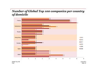 Number of Global Top 100 companies per country
of domicile
3
4
8
2
3
7
3
5
7
3
4
7
3
3
4
2
3
4
Russia
Switzerland
France
PwC
June 2013Global Top 100
Slide 16
4
4
0
1
3
6
2
1
2
6
2
2
2
2
2
3
2
4
2
2
2
2
2
2
2
- 1 2 3 4 5 6 7 8 9
Japan
Spain
Canada
Hong Kong 2013
2012
2011
2010
2009
2008
 