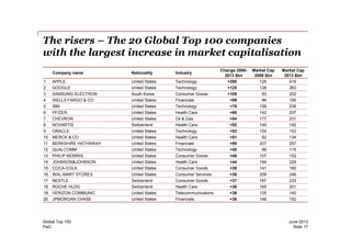 The risers – The 20 Global Top 100 companies
with the largest increase in market capitalisation
Company name Nationality Industry
Change 2008-
2013 $bn
Market Cap
2008 $bn
Market Cap
2013 $bn
1 APPLE United States Technology +290 126 416
2 GOOGLE United States Technology +125 138 263
3 SAMSUNG ELECTRON South Korea Consumer Goods +109 93 202
4 WELLS FARGO & CO United States Financials +99 96 195
5 IBM United States Technology +78 159 238
6 PFIZER United States Health Care +66 142 207
7 CHEVRON United States Oil & Gas +54 177 231
8 NOVARTIS Switzerland Health Care +52 140 192
PwC
June 2013Global Top 100
Slide 17
8 NOVARTIS Switzerland Health Care +52 140 192
9 ORACLE United States Technology +52 100 152
10 MERCK & CO United States Health Care +51 82 134
11 BERKSHIRE HATHAWAY United States Financials +50 207 257
12 QUALCOMM United States Technology +49 66 115
13 PHILIP MORRIS United States Consumer Goods +46 107 152
14 JOHNSON&JOHNSON United States Health Care +44 184 228
15 COCA-COLA United States Consumer Goods +39 141 180
16 WAL-MART STORES United States Consumer Services +38 208 246
17 NESTLE Switzerland Consumer Goods +37 197 233
18 ROCHE HLDG Switzerland Health Care +36 165 201
19 VERIZON COMMUNIC United States Telecommunications +36 105 140
20 JPMORGAN CHASE United States Financials +36 146 182
 