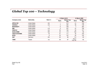 Global Top 100 – Technology
Company name Nationality Rank +/-
31 March 2013 31 March 2008
Rank
Market Cap
$bn
Rank
Market Cap
$bn
APPLE INC United States +40 1 415 41 126
GOOGLE United States +33 3 262 36 138
MICROSOFT United States -1 8 239 7 264
IBM United States +18 9 237 27 159
ORACLE United States +32 30 152 62 101
QUALCOMM United States +56 44 115 100 66
CISCO SYSTEMS United States -19 51 111 32 144
INTEL United States -9 53 107 44 123
PwC
June 2013Global Top 100
Slide 19
INTEL United States -9 53 107 44 123
SAP Germany +50 62 98 112 62
TSMC Taiwan n/a 69 87
Not in
Top 150
60
 