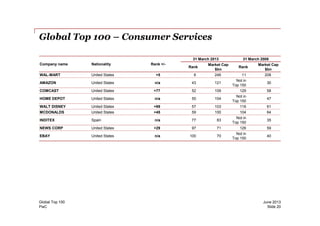 Global Top 100 – Consumer Services
Company name Nationality Rank +/-
31 March 2013 31 March 2008
Rank
Market Cap
$bn
Rank
Market Cap
$bn
WAL-MART United States +5 6 246 11 208
AMAZON United States n/a 43 121
Not in
Top 150
30
COMCAST United States +77 52 109 129 58
HOME DEPOT United States n/a 55 104
Not in
Top 150
47
WALT DISNEY United States +69 57 103 116 61
MCDONALDS United States +45 59 100 104 64
PwC
June 2013Global Top 100
Slide 20
MCDONALDS United States +45 59 100 104 64
INDITEX Spain n/a 77 83
Not in
Top 150
35
NEWS CORP United States +29 97 71 126 59
EBAY United States n/a 100 70
Not in
Top 150
40
 