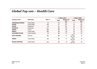Global Top 100 – Health Care
Company name Nationality Rank +/-
31 March 2013 31 March 2008
Rank
Market Cap
$bn
Rank
Market Cap
$bn
JOHNSON&JOHNSON United States +4 13 228 17 184
PFIZER United States +16 17 207 33 142
ROCHE Switzerland +3 21 201 24 165
NOVARTIS Switzerland +11 24 192 35 140
SANOFI France +24 35 135 59 103
MERCK United States +42 38 134 80 82
GLAXOSMITHKLINE United Kingdom +3 45 115 48 115
Not in
PwC
June 2013Global Top 100
Slide 21
NOVO NORDISK Denmark n/a 66 91
Not in
Top 150
44
AMGEN United States n/a 88 77
Not in
Top 150
45
GILEAD SCIENCES United States n/a 93 75
Not in
Top 150
48
 