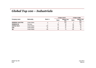 Global Top 100 – Industrials
Company name Nationality Rank +/-
31 March 2013 31 March 2008
Rank
Market Cap
$bn
Rank
Market Cap
$bn
GENERAL ELECTRIC United States -4 7 239 3 369
SIEMENS AG Germany -1 64 95 63 100
UNITED TECH United States +25 73 86 98 68
UPS United States +6 82 81 88 76
3M United States +39 95 73 134 56
PwC
June 2013Global Top 100
Slide 23
 