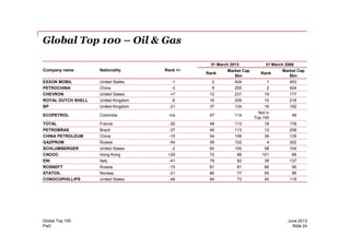Global Top 100 – Oil & Gas
Company name Nationality Rank +/-
31 March 2013 31 March 2008
Rank
Market Cap
$bn
Rank
Market Cap
$bn
EXXON MOBIL United States -1 2 404 1 453
PETROCHINA China -3 5 255 2 424
CHEVRON United States +7 12 231 19 177
ROYAL DUTCH SHELL United Kingdom -6 16 209 10 216
BP United Kingdom -21 37 134 16 192
ECOPETROL Colombia n/a 47 114
Not in
Top 150
46
TOTAL France -30 48 113 18 178
PwC
June 2013Global Top 100
Slide 24
TOTAL France -30 48 113 18 178
PETROBRAS Brazil -37 49 113 12 208
CHINA PETROLEUM China -15 54 106 39 135
GAZPROM Russia -54 58 102 4 302
SCHLUMBERGER United States -2 60 100 58 104
CNOOC Hong Kong +29 72 86 101 66
ENI Italy -41 79 82 38 137
ROSNEFT Russia -15 81 81 66 95
STATOIL Norway -21 86 77 65 96
CONOCOPHILLIPS United States -49 94 73 45 119
 