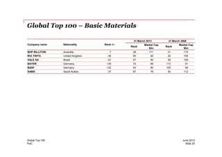Global Top 100 – Basic Materials
Company name Nationality Rank +/-
31 March 2013 31 March 2008
Rank
Market Cap
$bn
Rank
Market Cap
$bn
BHP BILLITON Australia -7 28 171 21 175
RIO TINTO United Kingdom -35 65 92 30 155
VALE SA Brazil -41 67 90 26 159
BAYER Germany +39 74 85 113 61
BASF Germany +22 83 80 105 64
SABIC Saudi Arabia -37 87 76 50 112
PwC
June 2013Global Top 100
Slide 25
 