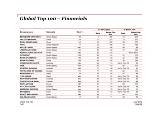 Global Top 100 – Financials
Company name Nationality Rank +/-
31 March 2013 31 March 2008
Rank
Market Cap
$bn
Rank
Market Cap
$bn
BERKSHIRE HATHAWAY United States +9 4 256 13 207
IND & COMM BANK China -5 11 232 6 277
CHINA CONST BANK China +2 18 203 20 177
HSBC United Kingdom -7 22 198 15 196
WELLS FARGO United States +41 23 195 64 96
JPMORGAN CHASE United States +6 25 82 31 146
AGRICULTURAL BK of CN China n/a 32 143 IPO in 2010
CITIGROUP United States +15 36 134 51 112
BANK OF AMERICA United States -16 39 132 23 168
PwC
June 2013Global Top 100
Slide 26
BANK OF AMERICA United States -16 39 132 23 168
BANK OF CHINA China -15 40 130 25 160
COMMONW BK AUSTR Australia n/a 46 114 Not in Top 150 50
VISA United States +12 50 112 62 111
WESTPAC BANKING Australia n/a 61 99 Not in Top 150 41
ROYAL BANK OF CANADA Canada -11 71 87 60 118
MITSUBISHI UFJ Japan -9 76 84 67 94
ITAU UNIBAN Brazil n/a 78 82 Not in Top 150 54
AUST AND NZ BANK Australia n/a 80 82 Not in Top 150 40
TORONTO-DOM BANK Canada n/a 89 77 Not in Top 150 44
CHINA LIFE INS China -37 90 77 53 110
NATL AUST BANK Australia n/a 91 75 Not in Top 150 45
AMERICAN EXPRESS United States n/a 92 75 Not in Top 150 51
BRADESCO Brazil n/a 96 72 Not in Top 150 53
BANCO SANTANDER Spain -56 98 71 42 125
GOLDMAN SACHS United States -7 99 71 92 73
 