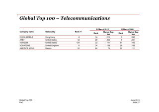 Global Top 100 – Telecommunications
Company name Nationality Rank +/-
31 March 2013 31 March 2008
Rank
Market Cap
$bn
Rank
Market Cap
$bn
CHINA MOBILE Hong Kong -9 14 212 5 298
AT&T United States -12 20 202 8 231
VERIZON United States +24 33 141 57 105
VODAFONE United Kingdom -6 34 139 28 159
AMERICA MOVIL Mexico -32 84 79 52 111
PwC
June 2013Global Top 100
Slide 27
 