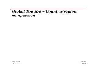 Global Top 100 – Country/region
comparison
PwC
June 2013Global Top 100
Slide 28
 