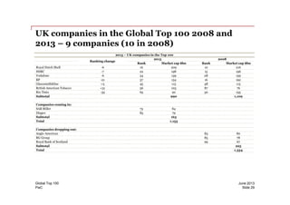UK companies in the Global Top 100 2008 and
2013 – 9 companies (10 in 2008)
2013 – UK companies in the Top 100
Ranking change
2013 2008
Rank Market cap $bn Rank Market cap $bn
Royal Dutch Shell -6 16 209 10 216
HSBC -7 22 198 15 196
Vodafone -6 34 139 28 159
BP -21 37 134 16 192
Glaxosmithkline +3 45 115 48 115
British American Tobacco +31 56 103 87 76
Rio Tinto -35 65 92 30 155
Subtotal 990 1,109
PwC Slide 29
June 2013Global Top 100
Companies coming in:
SAB Miller 75 84
Diageo 85 79
Subtotal 163
Total 1,153
Companies dropping out:
Anglo American 83 80
BG Group 85 78
Royal Bank of Scotland 99 67
Subtotal 225
Total 1,334
 