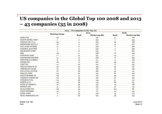 US companies in the Global Top 100 2008 and 2013
– 43 companies (35 in 2008)
2013 – US companies in the Top 100
Ranking change
2013 2008
Rank Market cap $bn Rank Market cap $bn
APPLE INC +40 1 416 41 126
EXXON MOBIL CORP -1 2 404 1 453
GOOGLE INC-CL A +33 3 263 36 138
BERKSHIRE HATH-A +9 4 257 13 207
WAL-MART STORES +5 6 246 11 208
GENERAL ELECTRIC -4 7 240 3 369
MICROSOFT CORP -1 8 240 7 264
IBM +18 9 238 27 159
CHEVRON CORP +7 12 231 19 177
JOHNSON&JOHNSON +4 13 228 17 184
PwC Slide 31
June 2013Global Top 100
JOHNSON&JOHNSON +4 13 228 17 184
PROCTER & GAMBLE -6 15 211 9 216
PFIZER INC +16 17 207 33 142
AT&T INC -12 20 201 8 231
WELLS FARGO & CO +41 23 195 64 96
JPMORGAN CHASE +6 25 182 31 146
COCA-COLA CO/THE +8 26 180 34 141
ORACLE CORP +32 30 152 62 100
PHILIP MORRIS IN +25 31 152 56 107
VERIZON COMMUNIC +24 33 140 57 105
CITIGROUP INC +15 36 134 51 112
MERCK & CO +42 38 134 80 82
BANK OF AMERICA -16 39 132 23 168
PEPSICO INC +5 42 122 47 115
QUALCOMM INC +56 44 115 100 66
CISCO SYSTEMS -19 51 111 32 144
INTEL CORP -9 53 108 44 123
SCHLUMBERGER LTD -2 60 100 58 104
 