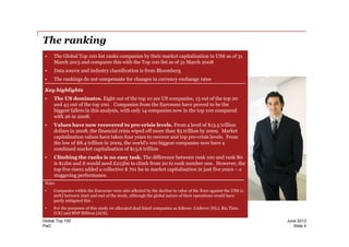 The ranking
• The Global Top 100 list ranks companies by their market capitalisation in US$ as of 31
March 2013 and compares this with the Top 100 list as of 31 March 2008
• Data source and industry classification is from Bloomberg
• The rankings do not compensate for changes in currency exchange rates
Key highlights
• The US dominates. Eight out of the top 10 are US companies, 13 out of the top 20
and 43 out of the top 100. Companies from the Eurozone have proved to be the
biggest fallers in this analysis, with only 14 companies now in the top 100 compared
with 26 in 2008.
• Values have now recovered to pre-crisis levels. From a level of $13.5 trillion
PwC
June 2013Global Top 100
Slide 4
• Values have now recovered to pre-crisis levels. From a level of $13.5 trillion
dollars in 2008, the financial crisis wiped off more than $5 trillion by 2009. Market
capitalisation values have taken four years to recover and top pre-crisis levels. From
the low of $8.4 trillion in 2009, the world’s 100 biggest companies now have a
combined market capitalisation of $13.6 trillion
• Climbing the ranks is no easy task. The difference between rank 100 and rank 80
is $11bn and it would need £215bn to climb from 20 to rank number one. However, the
top five risers added a collective $ 701 bn in market capitalisation in just five years – a
staggering performance.
Note:
• Companies within the Eurozone were also affected by the decline in value of the Euro against the US$ (c.
20%) between start and end of the study, although the global nature of their operations would have
partly mitigated this .
• For the purposes of this study we allocated dual listed companies as follows: Unilever (NL), Rio Tinto
(UK) and BHP Billiton (AUS).
 