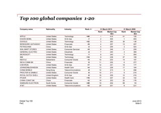 Top 100 global companies 1-20
Company name Nationality Industry Rank +/- 31 March 2013 31 March 2008
Rank Market Cap
$bn
Rank Market Cap
$bn
APPLE United States Technology +40 1 416 41 126
EXXON MOBIL United States Oil & Gas -1 2 404 1 453
GOOGLE United States Technology +33 3 263 36 138
BERKSHIRE HATHAWAY United States Financials +9 4 257 13 207
PETROCHINA China Oil & Gas -3 5 255 2 424
WAL-MART STORES United States Consumer Services +5 6 246 11 208
GENERAL ELECTRIC United States Industrials -4 7 240 3 369
MICROSOFT United States Technology -1 8 240 7 264
IBM United States Technology +18 9 238 27 159
PwC
June 2013Global Top 100
Slide 5
IBM United States Technology +18 9 238 27 159
NESTLE Switzerland Consumer Goods +4 10 233 14 197
IND & COMM BK China Financials -5 11 232 6 277
CHEVRON United States Oil & Gas +7 12 231 19 177
JOHNSON&JOHNSON United States Health Care +4 13 228 17 184
CHINA MOBILE Hong Kong Telecommunications -9 14 213 5 298
PROCTER & GAMBLE United States Consumer Goods -6 15 211 9 216
ROYAL DUTCH SHELL United Kingdom Oil & Gas -6 16 209 10 216
PFIZER United States Health Care +16 17 207 33 142
CHINA CONST BK China Financials +2 18 203 20 176
SAMSUNG ELECTRON South Korea Consumer Goods +49 19 202 68 93
AT&T United States Telecommunications -12 20 201 8 231
 