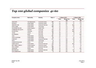 Top 100 global companies 41-60
Company name Nationality Industry Rank +/- 31 March 2013 31 March 2008
Rank Market Cap
$bn
Rank Market Cap
$bn
UNILEVER The Netherlands Consumer Goods +20 41 125 61 102
PEPSICO United States Consumer Goods +5 42 122 47 115
AMAZON.COM United States Consumer Services n/a 43 121 New 30
QUALCOMM United States Technology +56 44 115 100 66
GLAXOSMITHKLINE United Kingdom Health Care +3 45 115 48 115
COMMONW BK AUSTR Australia Financials n/a 46 114 New 50
ECOPETROL Colombia Oil & Gas n/a 47 114 New 46
TOTAL France Oil & Gas -30 48 113 18 178
PETROBRAS Brazil Oil & Gas -37 49 113 12 208
PwC
June 2013Global Top 100
Slide 7
PETROBRAS Brazil Oil & Gas -37 49 113 12 208
VISA United States Financials +61 50 112 111 62
CISCO SYSTEMS United States Technology -19 51 111 32 144
COMCAST United States Consumer Services +77 52 109 129 58
INTEL United States Technology -9 53 108 44 123
CHINA PETROLEUM China Oil & Gas -15 54 106 39 135
HOME DEPOT United States Consumer Services n/a 55 104 New 47
BRIT AMER TOBACC United Kingdom Consumer Goods +31 56 103 87 76
WALT DISNEY United States Consumer Services +59 57 103 116 61
GAZPROM Russia Oil & Gas -58 58 102 4 302
MCDONALDS United States Consumer Services +45 59 100 104 64
SCHLUMBERGER United States Oil & Gas -2 60 100 58 104
 