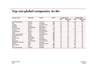 Top 100 global companies 61-80
Company name Nationality Industry Rank +/- 31 March 2013 31 March 2008
Rank Market Cap
$bn
Rank Market Cap
$bn
WESTPAC BANKING Australia Financials n/a 61 99 New 41
SAP Germany Technology +50 62 99 112 62
L'OREAL France Consumer Goods +21 63 96 84 78
SIEMENS Germany Industrials -1 64 95 63 100
RIO TINTO United Kingdom Basic Materials -35 65 92 30 155
NOVO NORDISK Denmark Health Care n/a 66 91 New 44
VALE SA Brazil Basic Materials -41 67 91 26 159
VOLKSWAGEN Germany Consumer Goods -8 68 89 60 102
TSMC Taiwan Technology +69 69 87 138 60
LVMH MOET HENNES France Consumer Goods +69 70 87 139 55
PwC
June 2013Global Top 100
Slide 8
LVMH MOET HENNES France Consumer Goods +69 70 87 139 55
ROYAL BANK OF CA Canada Financials +47 71 87 118 60
CNOOC Hong Kong Oil & Gas +29 72 86 101 66
UNITED TECH United States Industrials +25 73 86 98 68
BAYER Germany Basic Materials +39 74 85 113 61
SABMILLER United Kingdom Consumer Goods n/a 75 84 New 33
MITSUBISHI FINANCIAL Japan Financials -9 76 84 67 94
INDITEX Spain Consumer Services n/a 77 83 New 35
ITAU UNIBAN Brazil Financials +69 78 82 147 54
ENI Italy Oil & Gas -41 79 82 38 137
AUST AND NZ BANK Australia Financials n/a 80 81 New 40
 