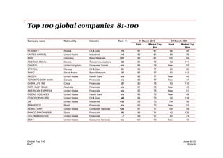 Top 100 global companies 81-100
Company name Nationality Industry Rank +/- 31 March 2013 31 March 2008
Rank Market Cap
$bn
Rank Market Cap
$bn
ROSNEFT Russia Oil & Gas -15 81 81 66 95
UNITED PARCEL United States Industrials +6 82 81 88 76
BASF Germany Basic Materials +22 83 81 105 64
AMERICA MOVIL Mexico Telecommunications -32 84 79 52 111
DIAGEO United Kingdom Consumer Goods n/a 85 79 New 52
STATOIL Norway Oil & Gas -21 86 77 65 96
SABIC Saudi Arabia Basic Materials -37 87 77 50 112
AMGEN United States Health Care n/a 88 77 New 45
TORONTO-DOM BANK Canada Financials n/a 89 77 New 44
PwC
June 2013Global Top 100
Slide 9
TORONTO-DOM BANK Canada Financials n/a 89 77 New 44
CHINA LIFE INS China Financials -37 90 76 53 110
NATL AUST BANK Australia Financials n/a 91 75 New 45
AMERICAN EXPRESS United States Financials n/a 92 75 New 51
GILEAD SCIENCES United States Health Care n/a 93 75 New 48
CONOCOPHILLIPS United States Oil & Gas -49 94 73 45 119
3M United States Industrials +39 95 73 134 56
BRADESCO Brazil Financials n/a 96 72 New 53
NEWS CORP United States Consumer Services +29 97 71 126 59
BANCO SANTANDER Spain Financials -56 98 71 42 125
GOLDMAN SACHS United States Financials -7 99 71 92 73
EBAY United States Consumer Services n/a 100 70 New 40
 