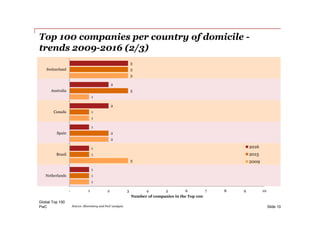 PwC
Top 100 companies per country of domicile -
trends 2009-2016 (2/3)
Global Top 100
Slide 10
1
3
2
1
1
3
1
1
2
1
3
3
1
1
1
2
2
3
- 1 2 3 4 5 6 7 8 9 10
Netherlands
Brazil
Spain
Canada
Australia
Switzerland
Number of companies in the Top 100
2016
2015
2009
Source: Bloomberg and PwC analysis
 