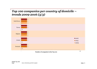 PwC
Top 100 companies per country of domicile –
trends 2009-2016 (3/3)
Global Top 100
Slide 11
0
0
1
0
1
1
1
1
1
1
1
1
1
1
1
- 10
Denmark
Ireland
Belgium
Taiwan
South Korea
Number of companies in the Top 100
2016
2015
2009
Source: Bloomberg and PwC analysis
 
