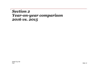 PwC
Section 2
Year-on-year comparison
2016 vs. 2015
Global Top 100
Slide 12
 