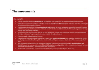 PwC
The movements
Global Top 100
Slide 13
Key highlights
• Top 100 companies market cap decreased by 4% compared to 31 March 2015, the first significant decrease since 2009.
• China, the second largest contributor to the Top 100, is the main driver of the decrease, with a loss of $417bn, reflecting the
performance of Chinese markets this year.
• The decrease is partially offset by the US gaining $314bn reflecting the strong performance of Alphabet (ex-Google), Amazon
and Microsoft, along with the acquisition of Heinz by Kraft Foods (the consolidated entity, Kraft-Heinz, having entered the Top
100 this year) have fuelled US growth.
• 91 companies from 2015 survived to be in the list at 31 March 2016 – a stable level compared to previous years, demonstrating
the higher resilience of larger companies to market volatility throughout the year.
• There were no IPO direct entries this year.
• The market cap of the most valuable company at 31 March 2015, Apple, decreased by 17% to $604bn. However, the US still
has the highest combined market capitalisation of national Global Top 100 companies ($9.6trn), a 4% increase since 31 March
2015.
• 2016 has not seen much change in the country split compared to 2015: the US dominates with 54 US companies in the
Global Top 100 (53 in 2015, 42 in 2009). China/HK holds the second position with 11 companies (no change to last year)
and the UK comes third with 7 companies (losing one, AstraZeneca).
• The threshold to enter the Top 100 has decreased to $76bn this year, compared to $85bn in March 2015.
Source: Bloomberg and PwC analysis
 