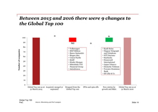 PwC
0
(9) 0
9
0
10
20
30
40
50
60
70
80
90
100
Global Top 100 as at
31 March 2015
Acquired, merged or
separated
Dropped from the
Global Top 100
IPOs and spin-offs New entries by
growth and M&A
Global Top 100 as at
31 March 2016
Numberofcompanies
Global Top 100
Slide 14
Between 2015 and 2016 there were 9 changes to
the Global Top 100
Source: Bloomberg and PwC analysis
• Volkswagen
• BHP Billiton
• Banco Santander
• Biogen Idec
• Union Pacific
• BASF
• Kinder Morgan
• Mitsubishi UFJ
Financial Group
• AstraZeneca
• Kraft Heinz
• Nippon Telegraph
and Telephone
• NTT Docomo
• Starbucks
• Honeywell
International
• Japan Tobacco
• Deutsche Telekom
• Toronto-Dominion
Bank
• Eli Lilly & Co
 