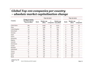 PwC
Global Top 100 companies per country
– absolute market capitalisation change
Global Top 100
Slide 16Source: Bloomberg and PwC analysis
Country
Change in market
cap of the current
Top 100 ($bn)
Top 100 2016 Top 100 2015
Rank
Market cap
($bn)
#
companies
Market cap
2015 ($bn)
Rank
Market cap
($bn)
#
companies
United States 366 1 9,636 54 9,270 1 9,322 53
China -417 2 1,556 10 1,973 2 1,973 10
United Kingdom -49 3 805 7 855 3 941 8
Switzerland -101 4 647 3 748 4 748 3
Germany -43 5 451 5 493 5 625 6
Japan -3 6 440 4 443 8 327 2
France -36 7 405 4 441 6 441 4
Hong Kong -39 8 228 1 267 9 267 1
Belgium 4 9 200 1 196 11 196 1
Australia -33 10 176 2 209 7 331 3
South Korea -25 11 167 1 191 12 191 1
Canada 0 12 166 2 166 18 87 1
Denmark -1 13 141 1 142 13 142 1
Netherlands 11 14 136 1 125 14 125 1
Taiwan 10 15 130 1 121 15 121 1
Ireland -6 16 105 1 111 16 111 1
Spain 5 17 105 1 100 10 206 2
Brazil -8 18 83 1 91 17 91 1
 
