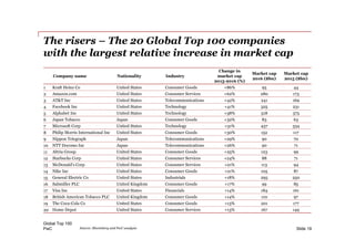 PwC
The risers – The 20 Global Top 100 companies
with the largest relative increase in market cap
Global Top 100
Slide 19
Company name Nationality Industry
Change in
market cap
2015-2016 (%)
Market cap
2016 ($bn)
Market cap
2015 ($bn)
1 Kraft Heinz Co United States Consumer Goods +86% 95 44
2 Amazon.com United States Consumer Services +62% 280 173
3 AT&T Inc United States Telecommunications +42% 241 169
4 Facebook Inc United States Technology +41% 325 231
5 Alphabet Inc United States Technology +38% 518 375
6 Japan Tobacco Japan Consumer Goods +32% 83 63
7 Microsoft Corp United States Technology +31% 437 334
8 Philip Morris International Inc United States Consumer Goods +30% 152 117
9 Nippon Telegraph Japan Telecommunications +29% 90 70
10 NTT Docomo Inc Japan Telecommunications +26% 90 71
11 Altria Group United States Consumer Goods +25% 123 99
12 Starbucks Corp United States Consumer Services +24% 88 71
13 McDonald's Corp United States Consumer Services +21% 113 94
14 Nike Inc United States Consumer Goods +21% 105 87
15 General Electric Co United States Industrials +18% 295 250
16 Sabmiller PLC United Kingdom Consumer Goods +17% 99 85
17 Visa Inc United States Financials +14% 184 161
18 British American Tobacco PLC United Kingdom Consumer Goods +14% 110 97
19 The Coca-Cola Co United States Consumer Goods +13% 201 177
20 Home Depot United States Consumer Services +13% 167 149
Source: Bloomberg and PwC analysis
 
