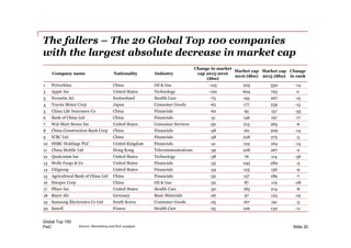 PwC
The fallers – The 20 Global Top 100 companies
with the largest absolute decrease in market cap
Global Top 100
Slide 20Source: Bloomberg and PwC analysis
Company name Nationality Industry
Change in market
cap 2015-2016
($bn)
Market cap
2016 ($bn)
Market cap
2015 ($bn)
Change
in rank
1 Petrochina China Oil & Gas -125 205 330 -14
2 Apple Inc United States Technology -120 604 725 0
3 Novartis AG Switzerland Health Care -73 195 267 -15
4 Toyota Motor Corp Japan Consumer Goods -62 177 239 -15
5 China Life Insurance Co China Financials -62 95 157 -33
6 Bank of China Ltd China Financials -51 146 197 -17
7 Wal-Mart Stores Inc United States Consumer Services -50 215 265 -6
8 China Construction Bank Corp China Financials -48 161 209 -14
9 ICBC Ltd China Financials -48 228 275 -5
10 HSBC Holdings PLC United Kingdom Financials -41 123 164 -14
11 China Mobile Ltd Hong Kong Telecommunications -39 228 267 -2
12 Qualcomm Inc United States Technology -38 76 114 -36
13 Wells Fargo & Co United States Financials -35 245 280 -3
14 Citigroup United States Financials -34 123 156 -9
15 Agricultural Bank of China Ltd China Financials -32 157 189 -7
16 Sinopec Corp China Oil & Gas -32 87 119 -28
17 Pfizer Inc United States Health Care -30 183 214 -8
18 Bayer AG Germany Basic Materials -26 97 124 -19
19 Samsung Electronics Co Ltd South Korea Consumer Goods -25 167 191 -5
20 Sanofi France Health Care -25 106 130 -11
 