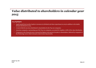 PwC
Value distributed to shareholders in calendar year
2015
Slide 23
Key highlights
• Apple handed back another $42bn to investors in dividends and share repurchases in 2015 in addition to the $56bn
already distributed in 2014.
• A total of $667bn has been distributed to shareholders by the Top 100 companies.
• American companies, representing 54 of the Top 100 companies, accounted for $456bn or 68% of the value distribution.
• Companies in the Financial sector returned the highest total amount ($124bn) to shareholders, followed by companies in
the Technology sector which returned a total of more than $100bn.
Global Top 100
 