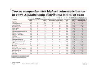 PwC
Top 20 companies with highest value distribution
in 2015. Alphabet only distributed a total of $2bn
Global Top 100
Slide 24Source: Bloomberg and PwC analysis
Company
Market cap
31-03-2016
($bn)
Dividends
2015 ($bn)(1)
Share
buyback 2015
($bn) (1)
Total value
distribution
2015 ($bn) (1)
Total value
distribution
2014 ($bn) (2)
% of total
distribution
2015
Dividend as
% of market
cap (3)
Total value
distribution as %
of market cap (3)
Apple Inc 604 12 30 42 56 6% 1.9% 5.0%
General Electric Co 295 9 24 33 11 5% 3.1% 8.0%
Microsoft Corp 437 10 13 23 15 3% 2.3% 3.0%
Wells Fargo & Co 245 9 9 18 17 3% 3.6% 3.7%
Exxon Mobil 347 12 4 16 25 2% 3.5% 1.1%
ICBC Ltd 228 15 0 15 15 2% 6.5% 0.0%
Verizon Communications Inc 221 9 5 14 8 2% 3.9% 2.3%
Johnson & Johnson 298 8 5 13 11 2% 2.7% 1.8%
JPMorgan Chase & Co 217 8 6 13 12 2% 3.6% 2.6%
Pfizer Inc 183 7 6 13 12 2% 3.8% 3.4%
Gilead Sciences 124 2 10 12 6 2% 1.5% 8.3%
Procter & Gamble Co 223 7 5 12 13 2% 3.3% 2.2%
China Construction Bank
Corp
161 12 0 12 12 2% 7.5% 0.0%
United Technologies Corp 84 2 9 11 4 2% 2.6% 10.9%
AT&T Inc 241 10 0 10 11 2% 4.2% 0.1%
Oracle Corp 170 2 8 10 12 2% 1.3% 4.8%
Agricultural Bank of China 157 10 0 10 9 1% 6.2% 0.0%
Bank of China Ltd 146 10 0 10 9 1% 6.7% 0.0%
Home Depot 167 3 7 10 11 1% 1.5% 4.2%
IBM Corp 146 5 5 10 18 1% 3.4% 3.2%
(1) Actual payment in calendar year 2015
(2) Actual payment in calendar year 2014
(3) Market cap as at 31 March 2016
 