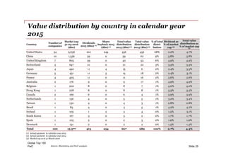 PwC
Value distribution by country in calendar year
2015
Global Top 100
Slide 25Source: Bloomberg and PwC analysis
Country
Number of
companies
Market cap
31-03-2016
($bn)
Dividends
2015 ($bn) (1)
Share
buyback 2015
($bn) (1)
Total value
distribution
2015 ($bn) (1)
Total value
distribution
2014 ($bn) (2)
% of total
distri-
bution
Dividend as
% of market
cap (3)
Total value
distribution as
% of market cap
(3)
United States 54 9,636 212 244 456 452 68% 2.2% 4.7%
China 10 1,556 59 0 59 62 9% 3.8% 3.8%
United Kingdom 7 805 39 0 40 53 6% 4.9% 4.9%
Switzerland 3 647 21 0 21 22 3% 3.3% 3.3%
Japan 4 440 11 4 15 6 2% 2.4% 3.3%
Germany 5 451 11 3 14 18 2% 2.4% 3.1%
France 4 405 11 0 11 16 2% 2.6% 2.6%
Australia 2 176 9 0 9 17 1% 4.9% 4.9%
Belgium 1 200 8 0 8 7 1% 4.0% 4.0%
Hong Kong 1 228 8 0 8 8 1% 3.3% 3.3%
Canada 2 166 6 0 6 4 1% 3.9% 3.9%
Netherlands 1 136 4 0 5 5 1% 3.2% 3.4%
Taiwan 1 130 4 0 4 3 1% 2.8% 2.8%
Brazil 1 83 4 0 4 5 1% 4.2% 4.2%
Ireland 1 105 1 2 3 4 0% 1.3% 3.1%
South Korea 1 167 3 0 3 2 0% 1.7% 1.7%
Spain 1 105 2 0 2 3 0% 1.9% 1.9%
Denmark 1 141 2 0 2 2 0% 1.4% 1.4%
Total 100 15,577 413 254 667 689 100% 2.7% 4.3%
(1) Actual payment in calendar year 2015
(2) Actual payment in calendar year 2014
(3) Market cap as at 31 March 2016
 