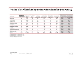 PwC
Value distribution by sector in calendar year 2015
Global Top 100
Slide 26Source: Bloomberg and PwC analysis
Industry
Number of
companies
Market cap
31-03-2016
($bn)
Dividends
2015
($bn)(1)
Share
buyback
2015 ($bn) (1)
Total value
distribution
2015 ($bn) (1)
Total value
distribution
2014 ($bn) (2)
% of total
distribution
2015
Dividend as
% of market
cap (3)
Total value
distribution as %
of market cap (3)
Financials 18 2,704 95 29 124 114 19% 3.5% 4.6%
Technology 12 2,993 46 68 114 141 17% 1.5% 3.8%
Health Care 17 2,310 62 37 99 94 15% 2.7% 4.3%
Consumer Goods 19 2,612 75 18 93 99 14% 2.9% 3.6%
Industrials 7 831 24 53 77 39 11% 2.9% 9.2%
Consumer Services 11 1,680 23 35 58 53 9% 1.4% 3.5%
Oil & Gas 8 1,313 50 6 56 101 8% 3.8% 4.3%
Telecommunications 7 1,037 37 9 45 37 7% 3.5% 4.3%
Basic Materials 1 97 2 0 2 12 0% 2.1% 2.1%
Total 100 15,577 413 254 667 689 100% 2.7% 4.3%
(1) Actual payment in calendar year 2015
(2) Actual payment in calendar year 2014
(3) Market cap as at 31 March 2016
 