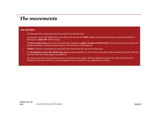 PwC
The movements
Global Top 100
Slide 29
Key highlights
• 68 companies from 2009 survived to be in the list at 31 March 2016.
• 3 companies entered the Global Top 100 by IPOs and 1 by spin-off. IPOs: Alibaba (2014), Facebook (2012), Agricultural Bank of
China (2011). Spin-off: AbbVie (2013).
• The three main risers since 2009 are technology companies: Apple, Google and Microsoft. Amazon comes next, its status of e-
retailer classifying it within Consumer Services. All of them are US companies.
• Utilities industry (4 companies in 2009) has been absent from the Top 100 for four years.
• The threshold to enter the Global Top 100 has almost doubled. In 2016 it takes more than $76bn in market cap to be in the list,
in 2009 a little more than $40bn was sufficient.
• The market cap of the most valuable company at 31 March 2016, Apple, valued at $604bn, lies below the peak reached last year
($725bn) and is threatened by its closest competitor for the past three years, Alphabet (ex-Google).
Source: Bloomberg and PwC analysis
 