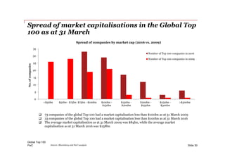 PwC
Spread of market capitalisations in the Global Top
100 as at 31 March
Global Top 100
Slide 30
 73 companies of the global Top 100 had a market capitalisation less than $100bn as at 31 March 2009
 33 companies of the global Top 100 had a market capitalisation less than $100bn as at 31 March 2016
 The average market capitalisation as at 31 March 2009 was $84bn, while the average market
capitalisation as at 31 March 2016 was $158bn
Source: Bloomberg and PwC analysis
0
5
10
15
20
25
30
35
<$50bn $50bn - $75bn $75bn - $100bn $100bn -
$150bn
$150bn -
$200bn
$200bn -
$250bn
$250bn -
$300bn
>$300bn
No.ofcompanies
Spread of companies by market cap (2016 vs. 2009)
Number of Top 100 companies in 2016
Number of Top 100 companies in 2009
 