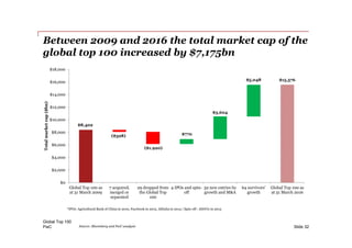 PwC
Between 2009 and 2016 the total market cap of the
global top 100 increased by $7,175bn
Global Top 100
Slide 32Source: Bloomberg and PwC analysis
*IPOs: Agricultural Bank of China in 2010, Facebook in 2012, Alibaba in 2014 | Spin-off : AbbVie in 2013
$8,402
($328)
($1,920)
$770
$3,604
$5,048 $15,576
$0
$2,000
$4,000
$6,000
$8,000
$10,000
$12,000
$14,000
$16,000
$18,000
Global Top 100 as
at 31 March 2009
7 acquired,
merged or
separated
29 dropped from
the Global Top
100
4 IPOs and spin-
off
32 new entries by
growth and M&A
64 survivors'
growth
Global Top 100 as
at 31 March 2016
Totalmarketcap($bn)
 