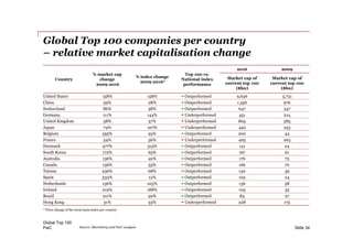 PwC
Global Top 100 companies per country
– relative market capitalisation change
Global Top 100
Slide 34
* Price change of the local main index per country
Source: Bloomberg and PwC analysis
Country
% market cap
change
2009-2016
% index change
2009-2016*
Top 100 vs.
National index
performance
2016 2009
Market cap of
current top 100
($bn)
Market cap of
current top 100
($bn)
United States 158% 158% Outperformed 9,636 3,731
China 59% 28% Outperformed 1,556 976
Switzerland 86% 58% Outperformed 647 347
Germany 111% 144% Underperformed 451 214
United Kingdom 38% 57% Underperformed 805 585
Japan 74% 107% Underperformed 440 253
Belgium 355% 93% Outperformed 200 44
France 54% 56% Underperformed 405 263
Denmark 477% 315% Outperformed 141 24
South Korea 172% 65% Outperformed 167 61
Australia 136% 42% Outperformed 176 75
Canada 136% 55% Outperformed 166 70
Taiwan 236% 68% Outperformed 130 39
Spain 333% 12% Outperformed 105 24
Netherlands 136% 103% Outperformed 136 58
Ireland 219% 188% Outperformed 105 33
Brazil 211% 50% Outperformed 83 27
Hong Kong 31% 53% Underperformed 228 175
 