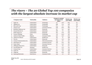 PwC
The risers – The 20 Global Top 100 companies
with the largest absolute increase in market cap
Global Top 100
Slide 35
Company name Nationality Industry
Change in market
cap 2009-2016
($bn)
Market cap
2016 ($bn)
Market cap
2009 ($bn)
1 Apple Inc United States Technology 511 446% 604 94
2 Alphabet Inc United States Technology 408 272% 518 110
3 Microsoft Corp United States Technology 274 67% 437 163
4 Amazon.com United States Consumer Services 248 688% 280 31
5 Berkshire Hathaway Inc United States Financials 217 62% 350 134
6 General Electric Co United States Industrials 188 76% 295 107
7 Wells Fargo & Co United States Financials 184 205% 245 60
8 Tencent Holdings China Technology 179 1242% 192 13
9 Anheuser-Busch InBev Belgium Consumer Goods 156 255% 200 44
10 Johnson & Johnson United States Health Care 153 5% 298 145
11 Visa Inc United States Financials 137 190% 184 47
12 Verizon Communications Inc United States Telecommunications 135 57% 221 86
13 Walt Disney Co United States Consumer Services 128 281% 162 34
14 Home Depot United States Consumer Services 127 219% 167 40
15 JPMorgan Chase & Co United States Financials 117 18% 217 100
16 NovoNordisk A/S Denmark Health Care 117 377% 141 24
17 Comcast Corp United States Consumer Services 111 186% 149 39
18 Nestle SA Switzerland Consumer Goods 110 -15% 239 129
19 Citigroup United States Financials 109 686% 123 14
20 Samsung Electronics South Korea Consumer Goods 105 72% 167 61
Source: Bloomberg and PwC analysis
 