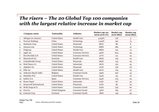 PwC
The risers – The 20 Global Top 100 companies
with the largest relative increase in market cap
Global Top 100
Slide 36
Company name Nationality Industry
Market cap var.
2009-2016 (%)
Market cap
2016 ($bn)
Market cap
2009 ($bn)
1 Allergan (ex-Actavis) United States Health Care 3,054% 106 3
2 Tencent Holdings China Technology 1,242% 192 13
3 Starbucks Corp United States Financials 881% 88 8
4 Amazon.com United States Technology 688% 280 31
5 Citigroup United States Health Care 686% 123 14
6 Apple Inc United States Consumer Services 446% 604 94
7 NovoNordisk A/S United States Consumer Services 377% 141 24
8 MasterCard Inc Denmark Health Care 284% 105 22
9 UnitedHealth Group United States Financials 282% 123 25
10 Walt Disney Co United States Industrials 281% 162 34
11 Alphabet Inc United States Financials 272% 518 110
12 Nike Inc United States Health Care 261% 105 23
13 Anheuser-Busch InBev Belgium Consumer Goods 255% 200 44
14 Sabmiller PLC United States Health Care 244% 99 22
15 Inditex S.A. Spain Consumer Services 233% 105 24
16 Home Depot United States Industrials 219% 167 40
17 Honeywell International United States Financials 216% 85 20
18 Wells Fargo & Co United States Consumer Goods 205% 245 60
19 Visa Inc United Kingdom Consumer Goods 190% 184 47
20 Comcast Corp Germany Consumer Goods 186% 149 39
Source: Bloomberg and PwC analysis
 