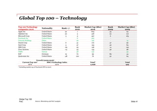 PwC
Top 100 Technology
companies 2016
Nationality Rank +/-
Rank Market Cap ($bn) Rank Market Cap ($bn)
2016 2016 2009 2009
Apple Inc United States 32 1 604 33 94
Alphabet Inc United States 20 2 518 22 110
Microsoft Corp United States 3 3 437 6 163
Facebook Inc United States - 6 325 - -
Tencent Holdings China - 26 192 - 13
Oracle Corp United States 6 31 170 37 90
Intel Corp United States 3 37 153 40 84
IBM Corp United States -29 43 146 14 130
Cisco Systems United States -14 44 143 30 98
TSMC Taiwan - 48 130 - 39
SAP Germany 19 70 99 89 44
Qualcomm Inc United States -48 100 76 52 64
Growth (2009-2016)
Current Top 100* MSCI Technology index Total* Total
187% 167% 2,668 929
Global Top 100 – Technology
Global Top 100
Slide 41
* Excluding market cap of Facebook (IPO in 2012)
Source: Bloomberg and PwC analysis
 
