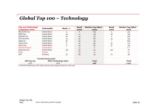 PwC
Global Top 100 – Technology
Global Top 100
Slide 42Source: Bloomberg and PwC analysis
Top 100 Technology
companies 2009
Nationality Rank +/-
Rank Market Cap ($bn) Rank Market Cap ($bn)
2009 2009 2016 2016
Microsoft Corp United States 3 6 163 3 437
IBM Corp United States -29 14 130 43 146
Alphabet Inc United States 20 22 110 2 518
Cisco Systems United States -14 30 98 44 143
Apple Inc United States 32 33 94 1 604
Oracle Corp United States 6 37 90 31 170
Intel Corp United States 3 40 84 37 153
Hewlett-Packard United States - 45 77 - 21 (1)
Qualcomm Inc United States -48 52 64 100 76
Nokia Finland - 85 44 - 34
SAP Germany 19 89 44 70 99
Growth (2009-2016)
Old Top 100 MSCI Technology index Total Total
141% 167% 998 2,401
(1) Hewlett-Packard span off its printer and personal computer business in July 2015
 