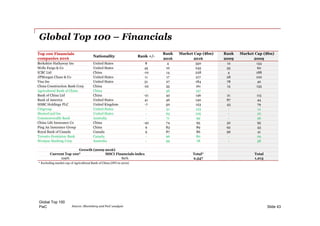 PwC
Global Top 100 – Financials
Global Top 100
Slide 43
* Excluding market cap of Agricultural Bank of China (IPO in 2010)
Source: Bloomberg and PwC analysis
Top 100 Financials
companies 2016
Nationality Rank +/-
Rank Market Cap ($bn) Rank Market Cap ($bn)
2016 2016 2009 2009
Berkshire Hathaway Inc United States 8 4 350 12 134
Wells Fargo & Co United States 45 10 245 55 60
ICBC Ltd China -10 14 228 4 188
JPMorgan Chase & Co United States 11 17 217 28 100
Visa Inc United States 51 27 184 78 42
China Construction Bank Corp China -22 35 161 13 133
Agricultural Bank of China China - 36 157 - -
Bank of China Ltd China -21 42 146 21 115
Bank of America United States 41 46 140 87 44
HSBC Holdings PLC United Kingdom -7 50 123 43 79
Citigroup United States - 51 123 - 14
MasterCard Inc United States - 63 105 - 22
Commonwealth Bank Australia - 71 99 - 36
China Life Insurance Co China -42 74 95 32 95
Ping An Insurance Group China 9 83 89 92 43
Royal Bank of Canada Canada 9 87 86 96 41
Toronto-Dominion Bank Canada - 96 80 - 29
Westpac Banking Corp Australia - 99 78 - 38
Growth (2009-2016)
Current Top 100* MSCI Financials index Total* Total
109% 80% 2,547 1,213
 