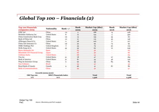 PwC
Global Top 100 – Financials (2)
Global Top 100
Slide 44Source: Bloomberg and PwC analysis
Top 100 Financials
companies 2009
Nationality Rank +/-
Rank Market Cap ($bn) Rank Market Cap ($bn)
2009 2009 2016 2016
ICBC Ltd China -10 4 188 14 228
Berkshire Hathaway Inc United States 8 12 134 4 350
China Construction Bank Corp China -22 13 133 35 161
Bank of China Ltd China -21 21 115 42 146
JPMorgan Chase & Co United States 11 28 100 17 217
China Life Insurance Co China -42 32 95 74 95
HSBC Holdings PLC United Kingdom -7 43 79 50 123
Wells Fargo & Co United States 45 55 60 10 245
Banco Santander SA Spain - 65 56 - 64
Mitsubishi UFJ Financial Group Japan - 66 56 - 66
Goldman Sachs United States - 68 54 - 69
Visa Inc United States 51 78 47 27 184
Bank of America United States 41 87 44 46 140
Ping An Insurance Group China 9 92 43 83 89
Itau Unibanco Brazil - 93 42 - 49
Royal Bank of Canada Canada 9 96 41 87 86
Bank of Communications China - 99 40 - 57
Growth (2009-2016)
Old Top 100 MSCI Financials index Total Total
78% 80% 1,326 2,368
 