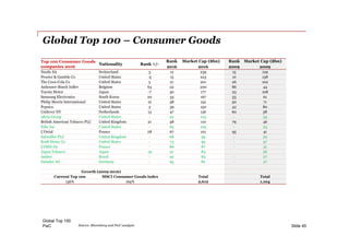 PwC
Global Top 100 – Consumer Goods
Global Top 100
Slide 45Source: Bloomberg and PwC analysis
Top 100 Consumer Goods
companies 2016
Nationality Rank +/-
Rank Market Cap ($bn) Rank Market Cap ($bn)
2016 2016 2009 2009
Nestle SA Switzerland 3 12 239 15 129
Procter & Gamble Co United States -5 15 223 10 138
The Coca-Cola Co United States 5 21 201 26 102
Anheuser-Busch InBev Belgium 64 22 200 86 44
Toyota Motor Japan -7 30 177 23 108
Samsung Electronics South Korea 20 33 167 53 61
Philip Morris International United States 12 38 152 50 71
Pepsico United States 3 39 150 42 80
Unilever NV Netherlands 13 47 136 60 58
Altria Group United States - 52 123 - 33
British American Tobacco PLC United Kingdom 21 58 110 79 46
Nike Inc United States - 65 105 - 23
L'Oréal France 28 67 101 95 41
Sabmiller PLC United Kingdom - 68 99 - 22
Kraft Heinz Co United States - 73 95 - 37
LVMH SA France - 86 87 - 31
Japan Tobacco Japan -91 91 83 26
Ambev Brazil - 92 83 - 27
Daimler AG Germany - 95 82 - 27
Growth (2009-2016)
Current Top 100 MSCI Consumer Goods index Total Total
136% 165% 2,612 1,104
 