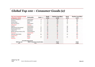 PwC
Global Top 100 – Consumer Goods (2)
Global Top 100
Slide 46Source: Bloomberg and PwC analysis
Top 100 Consumer Goods
companies 2009
Nationality Rank +/-
Rank Market Cap ($bn) Rank Market Cap ($bn)
2009 2009 2016 2016
Procter & Gamble Co United States -5 10 138 15 223
Nestle SA Switzerland 3 15 129 12 239
Toyota Motor Japan -7 23 108 30 177
The Coca-Cola Co United States 5 26 102 21 201
Volkswagen Germany - 31 96 - 69
PepsiCo United States 3 42 80 39 150
Philip Morris International United States 12 50 71 38 152
Samsung Electronics South Korea 20 53 61 33 167
Unilever NV Netherlands 13 60 59 47 136
British American Tobacco PLC United Kingdom 21 79 46 58 110
Monsanto United States - 81 45 - 39
Anheuser-Busch InBev Belgium 64 86 44 22 200
Honda Motor Japan - 91 43 - 50
L'Oréal France 28 95 41 67 101
Nintendo Japan - 97 41 - 20
Growth (2009-2016)
Old Top 100 MSCI Consumer Goods index Total Total
84% 165% 1,104 2,032
 
