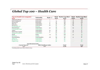 PwC
Top 100 Health Care companies
2016
Nationality Rank +/-
Rank Market Cap ($bn) Rank Market Cap ($bn)
2016 2016 2009 2009
Johnson & Johnson United States 1 7 298 8 145
Roche Holding AG Switzerland -1 19 214 18 119
Novartis AG Switzerland 4 25 195 29 100
Pfizer Inc United States 8 28 183 36 92
Merck & Co United States 22 41 147 63 56
NovoNordisk A/S Denmark - 45 141 - 30
Gilead Sciences United States 45 49 124 94 42
UnitedHealth Group United States - 53 123 - 25
Amgen United States 18 56 113 74 51
Bristol-Myers Squibb United States 31 59 107 90 43
Allergan (ex-Actavis) United States - 60 106 - 3
Sanofi France -14 61 106 47 74
Medtronic Ireland - 62 105 - 33
GlaxoSmithkline United Kingdom -28 69 99 41 81
Abbvie Inc United States - 78 92 - -
Eli Lilly & Co United States - 97 80 - 38
Celgene Corp United States - 98 78 - 20
Growth (2009-2016)
Current Top 100* MSCI Healthcare index Total* Total
134% 146% 2,218 952
Global Top 100 – Health Care
Global Top 100
Slide 47
* Excluding market cap of Abbvie (listed in 2013)
Source: Bloomberg and PwC analysis
 