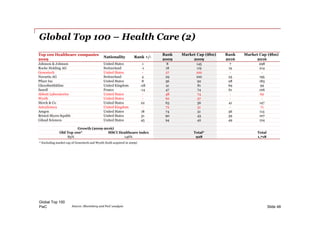 PwC
Global Top 100 – Health Care (2)
Global Top 100
Slide 48
* Excluding market cap of Genentech and Wyeth (both acquired in 2009)
Source: Bloomberg and PwC analysis
Top 100 Healthcare companies
2009
Nationality Rank +/-
Rank Market Cap ($bn) Rank Market Cap ($bn)
2009 2009 2016 2016
Johnson & Johnson United States 1 8 145 7 298
Roche Holding AG Switzerland -1 18 119 19 214
Genentech United States - 27 100 - -
Novartis AG Switzerland 4 29 100 25 195
Pfizer Inc United States 8 36 92 28 183
GlaxoSmithkline United Kingdom -28 41 81 69 99
Sanofi France -14 47 74 61 106
Abbott Laboratories United States - 48 74 - 62
Wyeth United States - 62 57 - -
Merck & Co United States 22 63 56 41 147
AstraZeneca United Kingdom - 72 51 - 71
Amgen United States 18 74 51 56 113
Bristol-Myers Squibb United States 31 90 43 59 107
Gilead Sciences United States 45 94 42 49 124
Growth (2009-2016)
Old Top 100* MSCI Healthcare index Total* Total
85% 146% 928 1,718
 