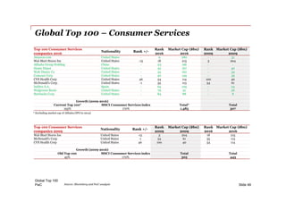 PwC
Top 100 Consumer Services
companies 2016
Nationality Rank +/-
Rank Market Cap ($bn) Rank Market Cap ($bn)
2016 2016 2009 2009
Amazon.com United States - 9 280 - 31
Wal-Mart Stores Inc United States -15 18 215 3 204
Alibaba Group Holding China - 23 196 - -
Home Depot United States - 32 167 - 40
Walt Disney Co United States - 34 162 - 34
Comcast Corp United States - 40 149 - 39
CVS Health Corp United States 46 54 114 100 40
McDonald's Corp United States -1 55 113 54 61
Inditex S.A. Spain - 64 105 - 24
Walgreens Boots United States - 79 91 - 26
Starbucks Corp United States - 84 88 - 8
Growth (2009-2016)
Current Top 100* MSCI Consumer Services index Total* Total
193% 170% 1,485 507
Global Top 100 – Consumer Services
Global Top 100
Slide 49
* Excluding market cap of Alibaba (IPO in 2014)
Source: Bloomberg and PwC analysis
Top 100 Consumer Services
companies 2009
Nationality Rank +/-
Rank Market Cap ($bn) Rank Market Cap ($bn)
2009 2009 2016 2016
Wal-Mart Stores Inc United States -15 3 204 18 215
McDonald's Corp United States -1 54 61 55 113
CVS Health Corp United States 46 100 40 54 114
Growth (2009-2016)
Old Top 100 MSCI Consumer Services index Total Total
45% 170% 305 443
 