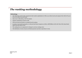 PwC
The ranking methodology
Global Top 100
Slide 5
Methodology
• The Global Top 100 list ranks companies by their market capitalisation in US$ as at 31 March 2016 and compares this with the Top 100
list as at 31 March 2015 and 2009
• Data source is Bloomberg, with PwC analysis
• Industry classification is based on ICB
• ETFs and closed end funds are excluded from the analysis
• In order to meet market perception we allocated dual-listed companies as follows: BHP Billiton (AUS), Rio Tinto (UK), Royal Dutch
Shell (UK) and Unilever (NL)
• The ranking does not compensate for changes in currency exchange rates
• The distribution of value is based on dividend payments and share repurchases in 2015
 